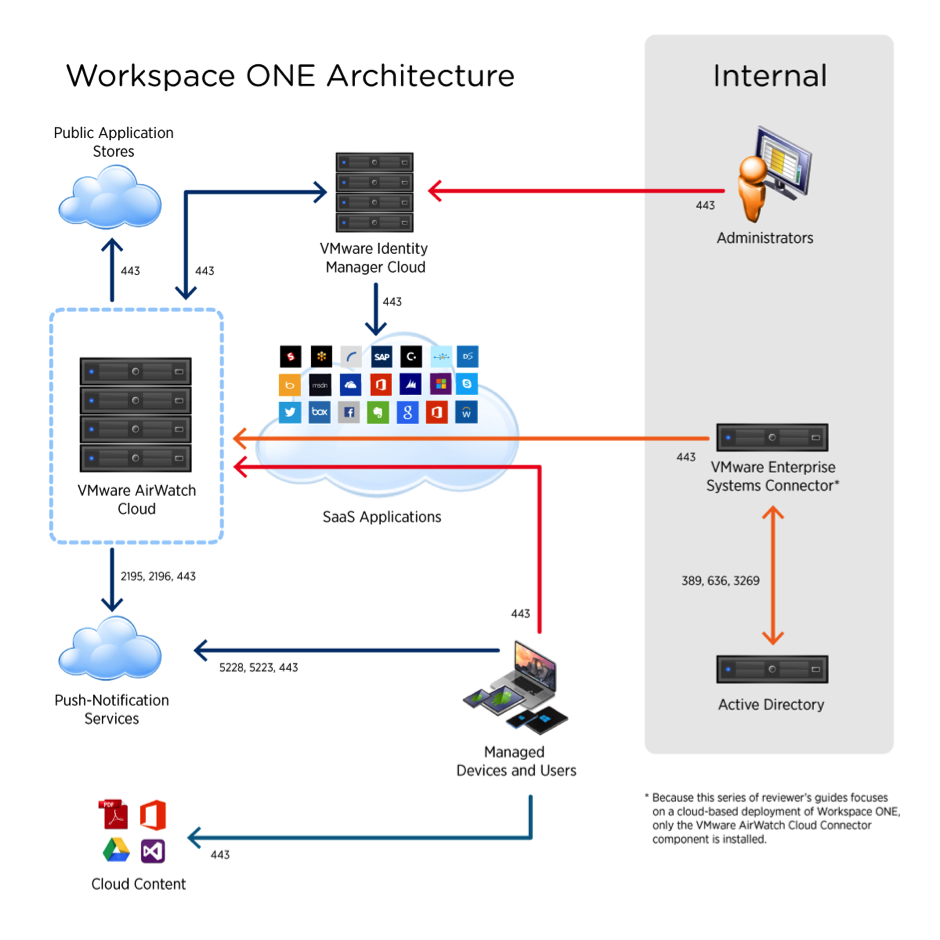Workspace ONE Zugriffsmanagement